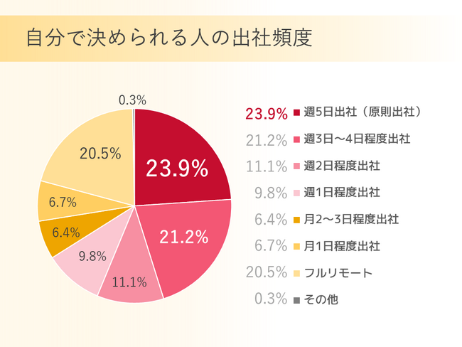 サーバーワークス、「働き方ラボ」を立ち上げ、第一弾となる「エンジニアの出社頻度と働き方の満足度に関する調査」の結果を公表