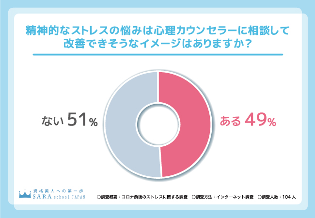 【心理カウンセラーの資格取得ならSARAスクール】9割以上の方がコロナ前後でストレス増加！コロナ前後のストレスについて調査