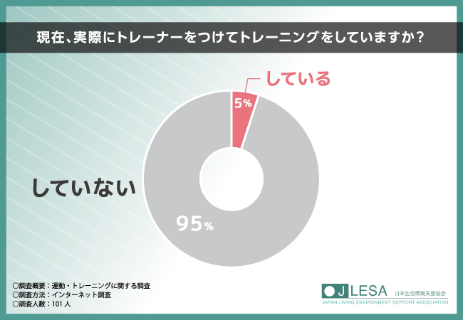 【運動・トレーニングに関する調査】トレーナーから正しいトレーニングや食事指導を受けたいと感じている方は7割以上！