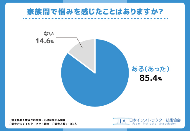 【家族との関係・心理に関するアンケート調査】家族間で悩みを感じたことがある方は85.4％！具体的な内容や相談相手も調査