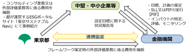 サステナブルファイナンスの活性化に向けた連携協定締結について