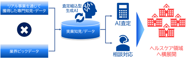 業界初、不動産査定が可能な領域特化型生成AIチャットボットを開発
