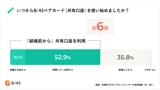 既婚利用者の63.6%が「結婚前から」共有口座を開設事前に結婚生活をシミュレーション。未婚利用者の74.1%が「お金の使い方の価値観が合わない」人とは結婚したくないと回答