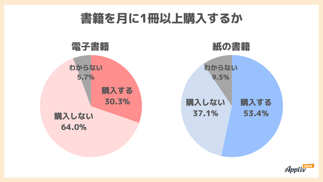 書籍を月1冊以上購入は紙5割、電子3割 最も買っているのは男性20代 電子書籍は紙より購入冊数が多い傾向（Appliv TOPICS調べ）
