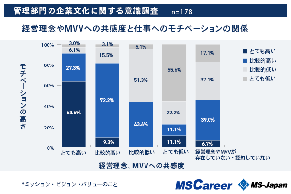 仕事のモチベーション、「経営理念への共感度」で91%→22％の顕著な差！【企業文化】調査データ公開