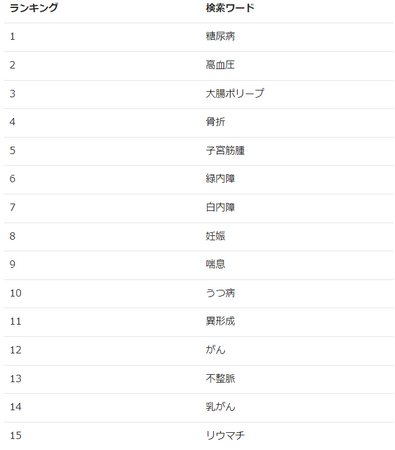 【保険会社の医的引受目安を一括検索】202310月の病名検索ランキングを公開しました。