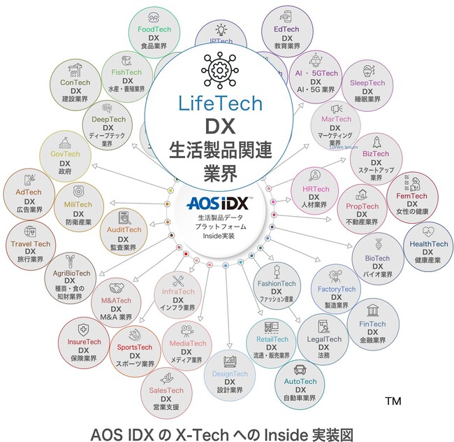 AOSデータ社、X-Techのライフテックで生活製品関連産業のパフォーマンス向上「生活製品データプラットフォームAOS IDX」をLifeTech関連事業にInside実装サービスを開始