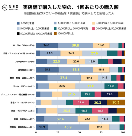 「2023年コロナウイルス第5類移行後の購買行動調査」