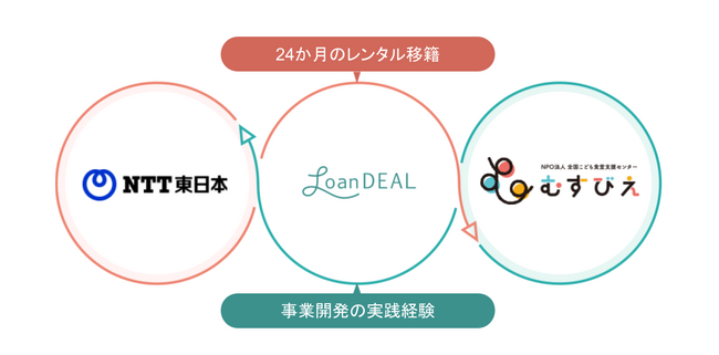 NTT東日本が「レンタル移籍」を導入。幅広い経験と視野を有する経営人材の育成をめざす。