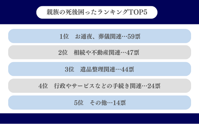 【200名に聞いた】親族が亡くなったあと最も困ったタイミングTOP5！大変だったエピソードも大調査