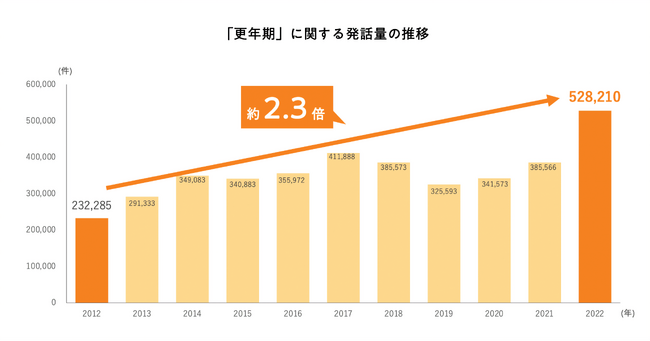 TBWA HAKUHODOと博報堂 Woman Wellness Programの共同実施による「更年期に関する生活者意識調査ソーシャルリスニング編」を公開
