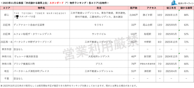 [住まいサーフィン]資産性の保たれやすいマンションがわかる首都圏エリア別「沖式儲かる確率上位マンションランキング」2023年11月版公表