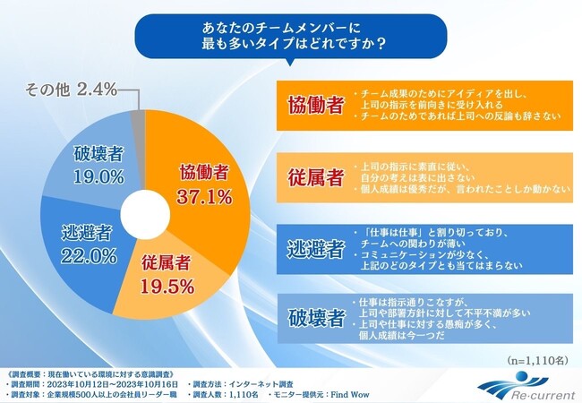 【チームメンバーの4割以上は“逃避者・破壊者タイプ”】成果に悩むリーダーは、部下のフォロワーシップを意識していない！？