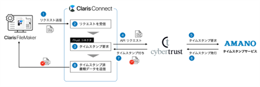 サイバートラスト、iTrustリモート署名サービスのタイムスタンプ機能が 「Claris Connect」と連携し、電帳法のタイムスタンプ要件を容易に実現