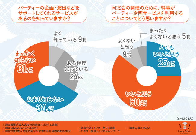 【成人式後の同窓会に関する調査】不満点は『雰囲気』が1位に！参加費に対して料理や会場などのクオリティが見合っていなかったと思う方は2割以上