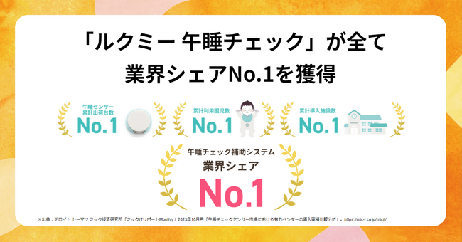 「ルクミー 午睡チェック」が引き続き業界シェアNo.1を獲得。
