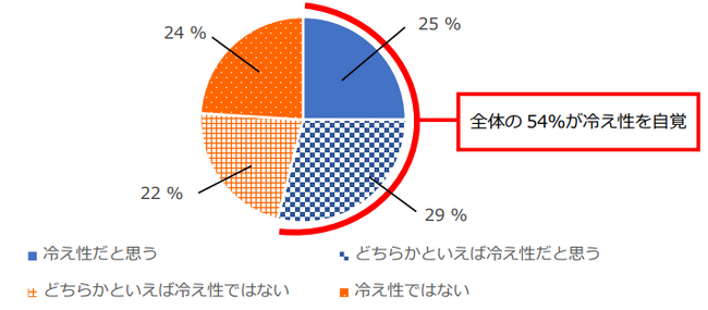 20代以上の男女1,212名を対象に『冷え・冷え性に関する調査』を実施