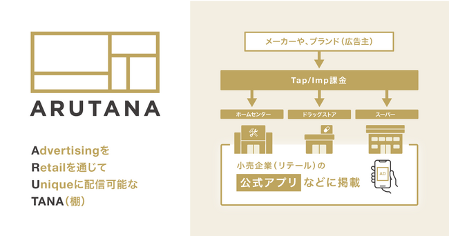 DearOne、1,500万人のリテールアプリユーザーに一斉広告配信できるリテールメディアプラットフォーム「ARUTANA」をリリース