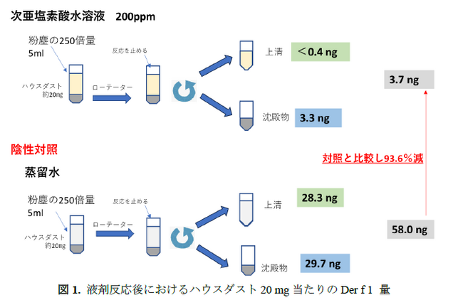 【業界初】次亜塩素酸水溶液でハウスダストに潜むダニアレルゲン不活化「エコムーバー株式会社」