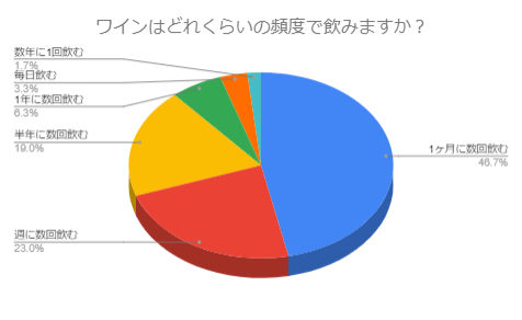 ワイン好きの約8割はボージョレ・ヌーヴォーを飲んだことがあると回答！ワインと合う料理も大募集