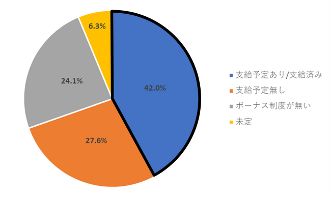【中小・零細企業を対象とした実態調査】中小企業/零細企業の従業員・代表取締役296人を対象「2023年度 冬のボーナス実態調査を実施」