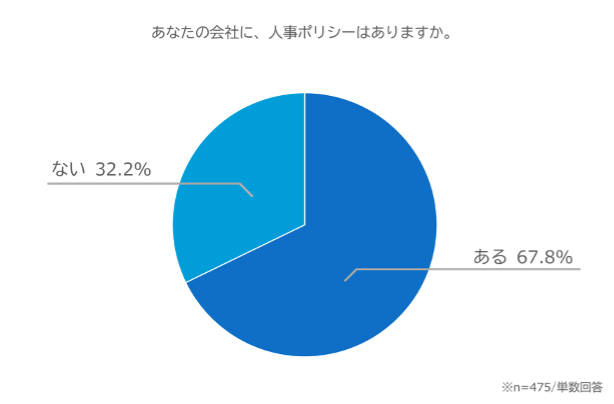 失敗したことのある人事制度 1位「目標管理制度」人事ポリシー※の有無によって、施策の成功率に差も。「人事制度・人事施策の実態調査2023」