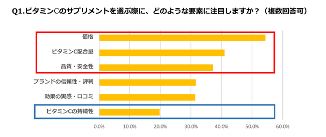 ＜2023年最新「ビタミンCサプリメントの選び方」に関する意識調査＞ビタミンCサプリメント購入時、約4割が「ビタミンCの配合量」を意識　8割の人が100mg以上の配合量を好む結果に