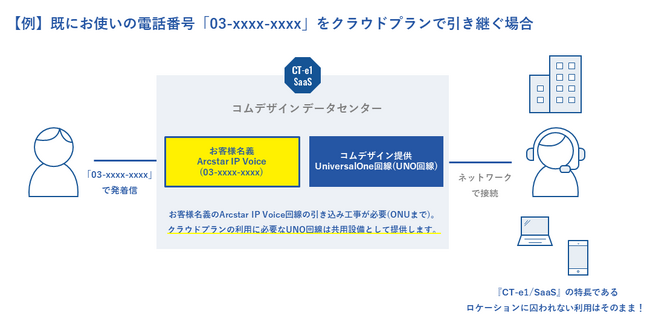 クラウドCTIのコムデザイン、CT-e1/SaaSで既存固定電話番号（0ABJ番号）の引継ぎが可能に