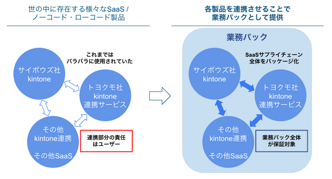 トヨクモ、kintone等を組み合わせパッケージ提供する子会社設立