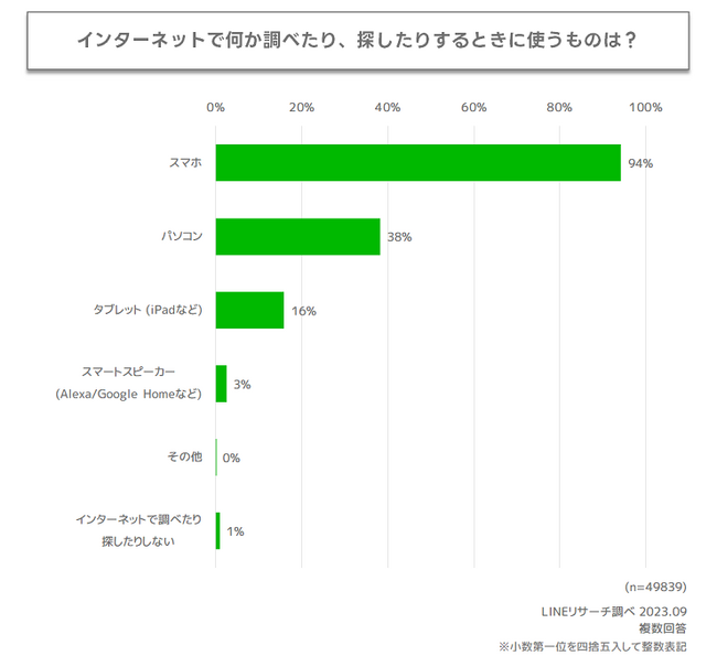 【LINEリサーチ】スマホで調べものをする際に使うもの1位は「Google」、女性20～30代では「Instagram」が2位に