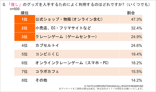 いい推しの日（11月4日）、「推し活グッズ」に関するアンケート／「推し」がいる割合、10代で70.6%、20代で51.5%／人気「推し活グッズ」1位「ぬいぐるみ(小・中)」2位「アクリルスタンド」