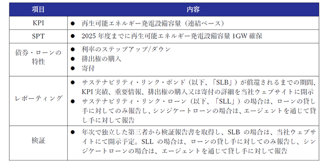 サステナブルファイナンス・フレームワーク策定について