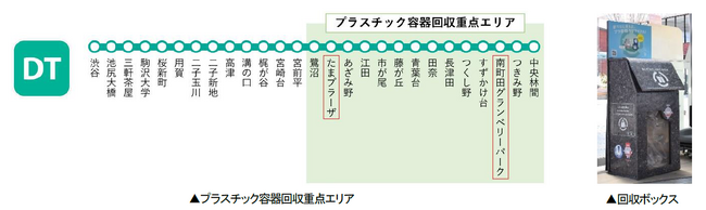 駅に日用品プラスチック容器（※）回収ボックスを設置・リサイクルする取り組みにおいて、南町田グランベリーパーク駅に次ぐ二拠点目として、たまプラーザ駅への回収ボックス設置を開始
