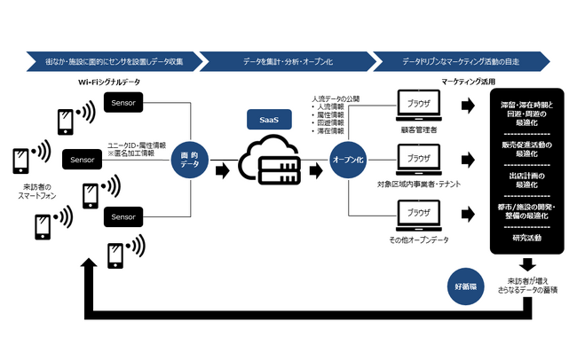 リアルな場での生活者の行動データを集計、分析が可能となるSaaSサービス「datakt（データクト）(TM)」を静岡市へ提供