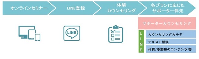 ～女性の健康課題に取り組む新サービス～「未病をケアするパーソナライズ伴走」実証事業をサポート