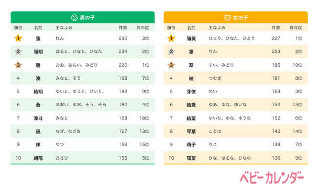 2023年生まれの赤ちゃん8万人の名前を大調査！ WBCフィーバーの影響！？大谷翔平の「翔」の漢字がぶっちぎりの1位＆朗希ネームも登場