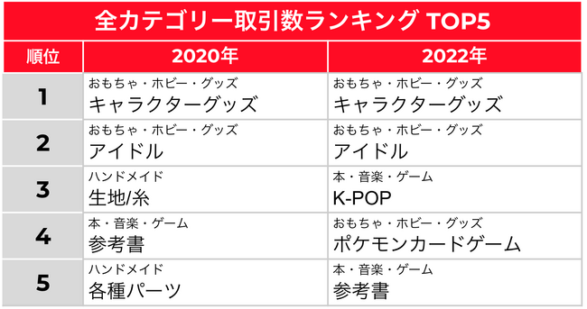 【メルカリトレンド通信　テーマ「推し活」】 11/4はいい推しの日！「メルカリ」での推し活需要が拡大 K-POP/アジア アイドルやアニメフィギュアの取引が2年間で約2倍に増加