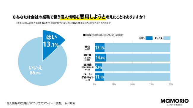 【現在 情報通信業で個人情報を扱う仕事に従事する従業員を対象とした実態調査】業務で扱う個人情報を悪用しようと考えたことがある従業員は13.1%