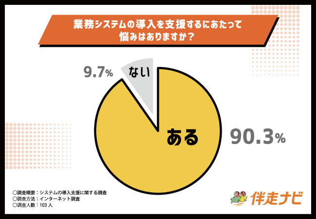 【kintoneでDX化を支援するなら伴走ナビ】業務システムの導入支援で悩みがある方は90.3％！具体的な悩みの内容も調査
