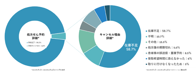 くすりの窓口「処方せんネット受付サービス」、予約キャンセル理由の約6割が「在庫なし」と回答。～来局・予約前に、処方されたお薬在庫のある薬局が見つかる「在庫検索機能」を提供中～