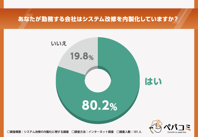 【システム改修の内製化に関するアンケート調査】システム改修を内製化している企業は80.2％！実状や成功のポイントも調査