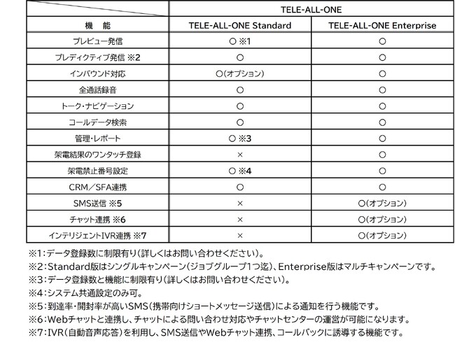CTIソリューション「TELE-ALL-ONE」のラインナップ強化について、コールセンター（アウトバウンド）の立ち上げに手頃な低価格版をリリース！