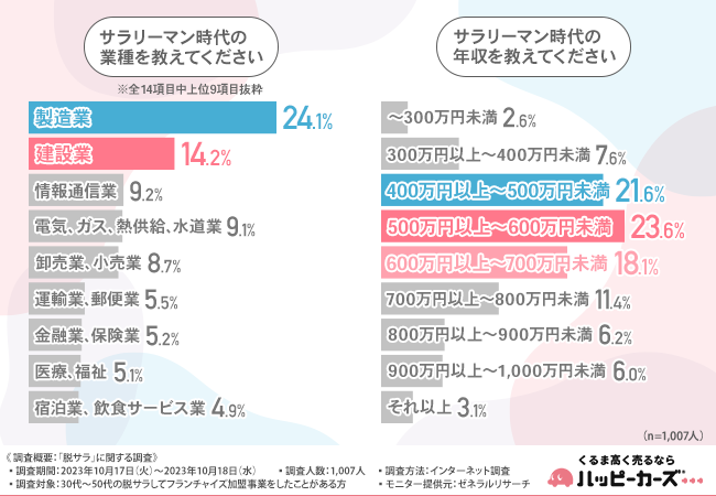脱サラ後フランチャイズビジネスを始めた約半数が年収がアップしたと回答！どのくらい上がった？