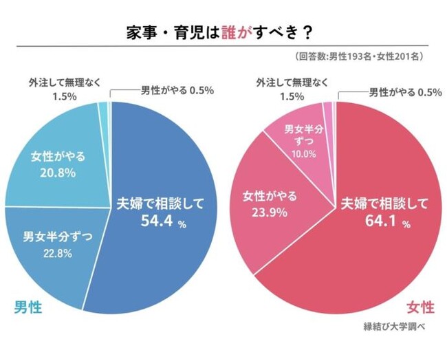 既婚男女３９５人に「家事・育児の分担と満足度」を調査！女性の３１.８%が分担に不満と回答