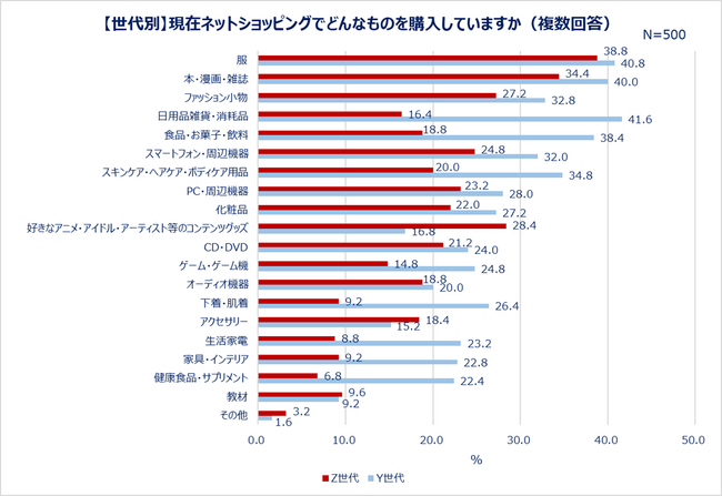 「Z世代とY世代のネットショッピング利用実態調査」結果発表：“ECデビュー年齢”平均はZ世代16歳、Y世代20歳！初めて買った物はZ世代「服」「推しグッズ」Y世代「本・漫画・雑誌」