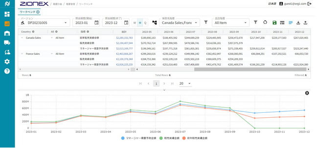 SaaS型SCMサービス「PlanNEL」が、ユーザー企業が独自に持つ為替レートの予測データをシステムに反映し、複数通貨での売上・利益予測を支援する分析機能をリリース。