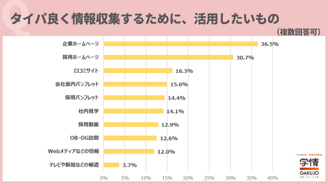 5割超の学生が、就職活動準備で「タイパ」を意識。「動画コンテンツは倍速再生で視聴」