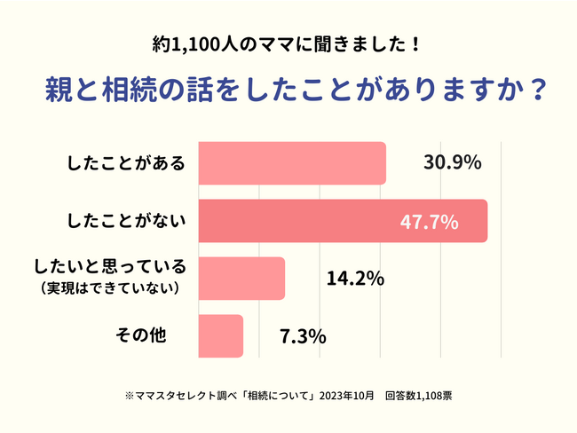 1,100人のママが回答！「親と相続の話をしたことがない」が半数近くに