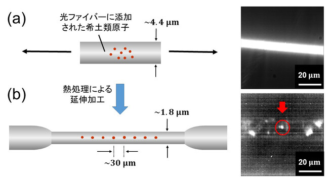 量子暗号通信などの次世代技術におけるキーデバイス『単一光子光源』の実用化に大きく前進