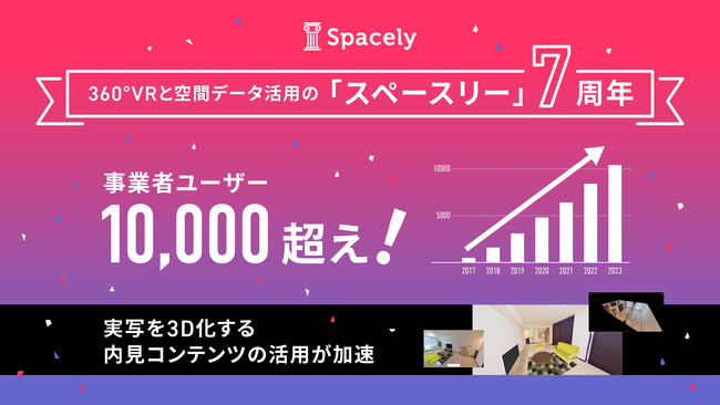 360°VRと空間データ活用の「スペースリー」が7周年で事業者ユーザー数10,000超え！実写を3D化する内見コンテンツの活用が加速